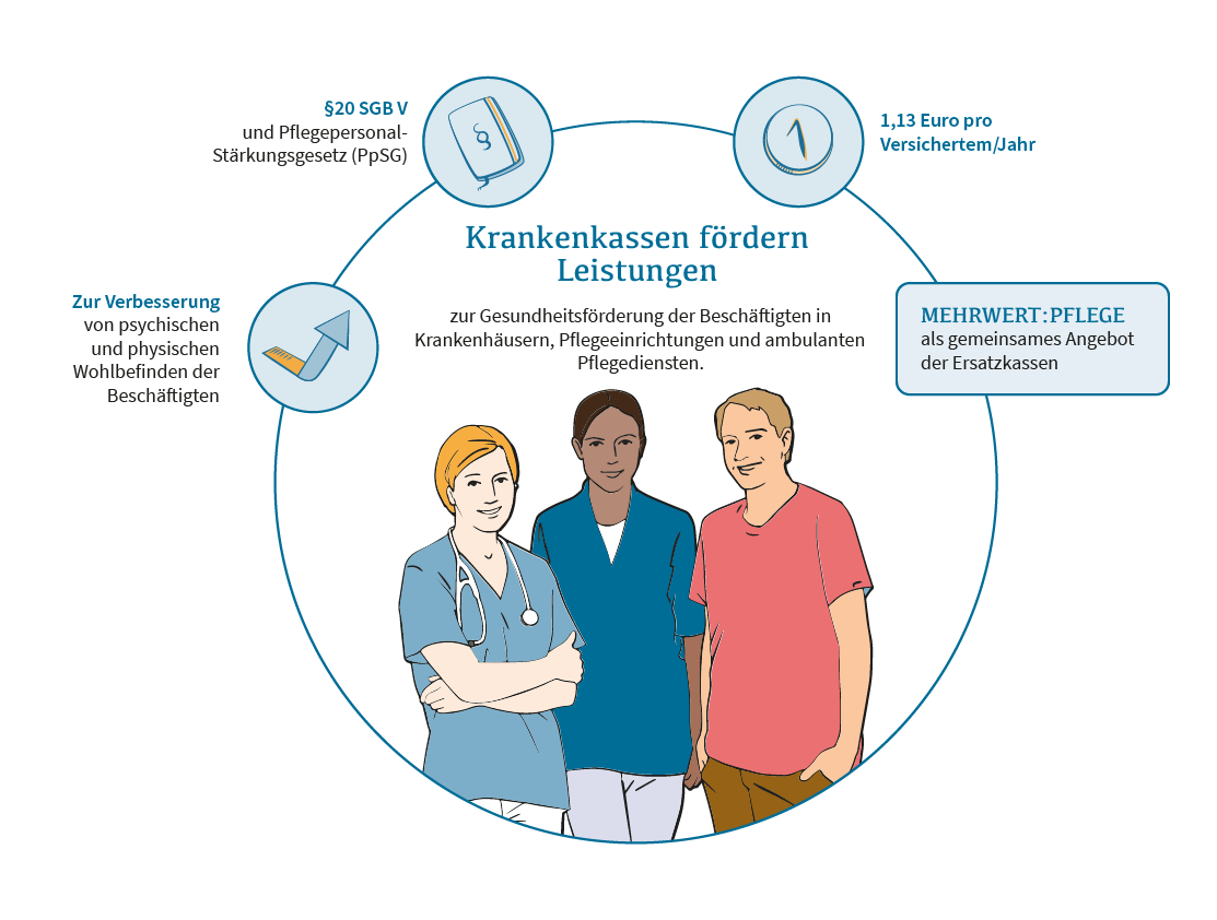 Krankenkassen fördern Leistungen zur Gesundheitsförderung der Beschäftigten in Krankenhäusern und Pflegeeinrichtungen Krankenkassen fördern Leistungen zur Gesundheitsförderung der Beschäftigten in Krankenhäusern und Pflegeeinrichtungen